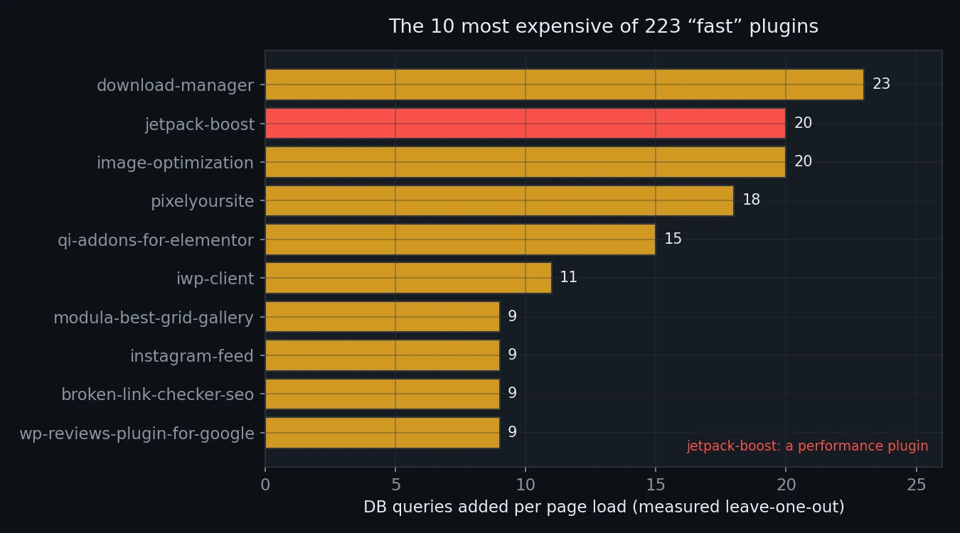 Horizontal bar chart of the 10 most expensive plugins by DB queries added per page load, topped by download-manager at 23, with jetpack-boost highlighted in red at 20