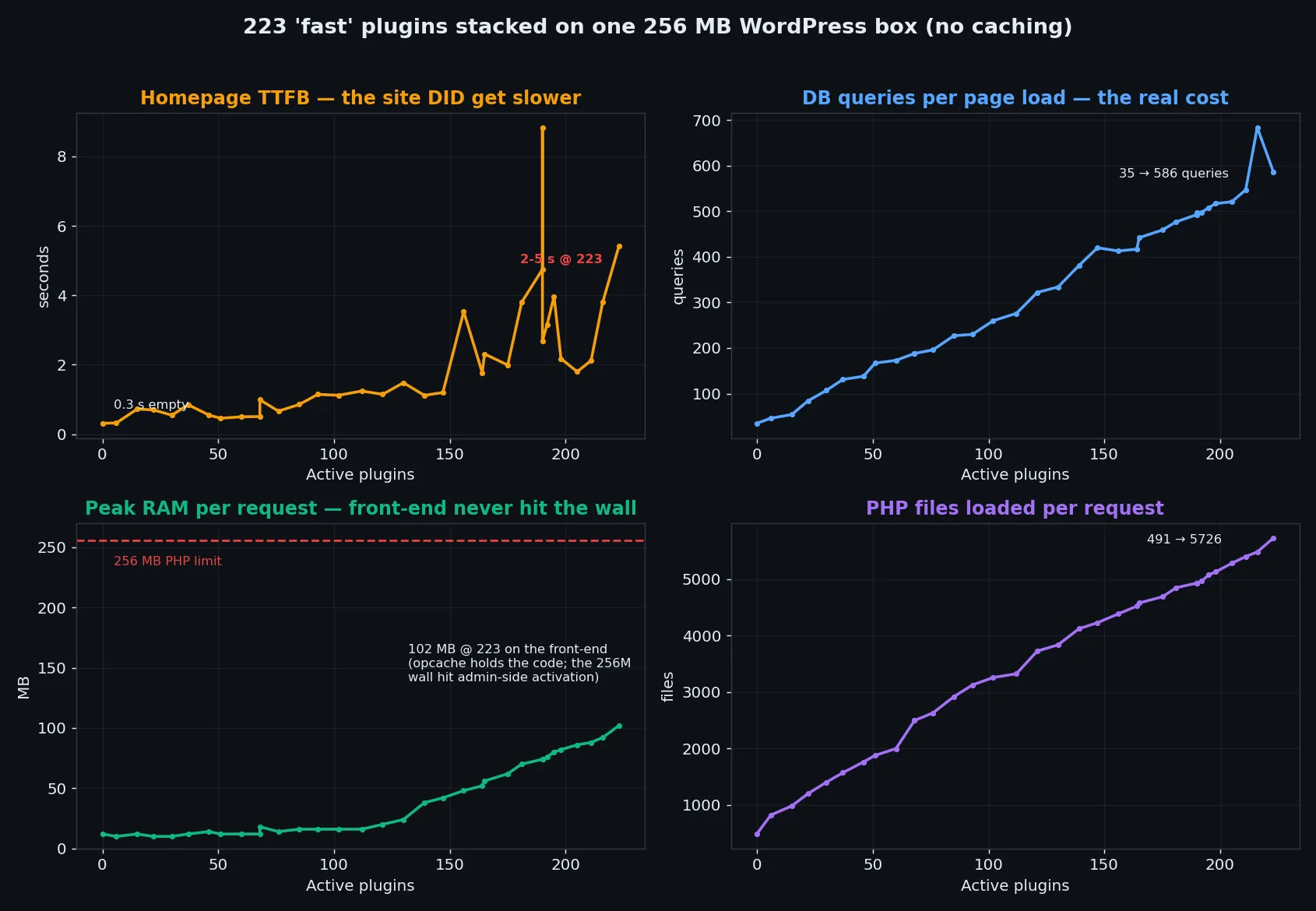 Four panels showing TTFB, DB queries, files loaded and peak RAM climbing as WordPress plugin count goes from 0 to 223