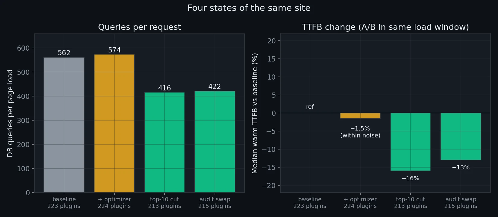 Two bar charts comparing four states of the site - the audit-and-replace state cuts queries from 562 to 422 and median TTFB by 13%, while adding the optimizer plugin changed TTFB by a statistically insignificant 1.5%