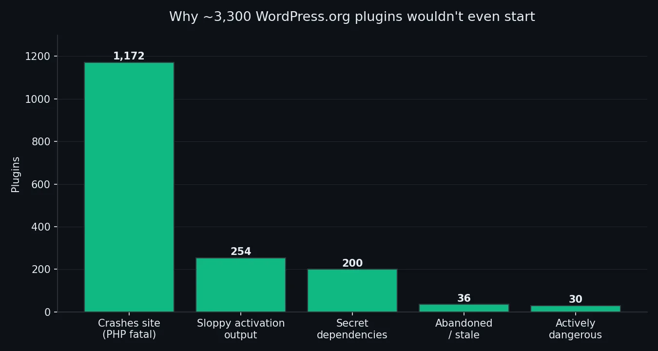 Bar chart: why roughly 3,300 WordPress.org plugins would not start, by failure category