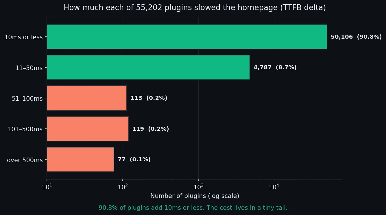 Bar chart: 90.8% of WordPress plugins add 10ms or less to homepage load time; a tiny tail exceeds 100ms