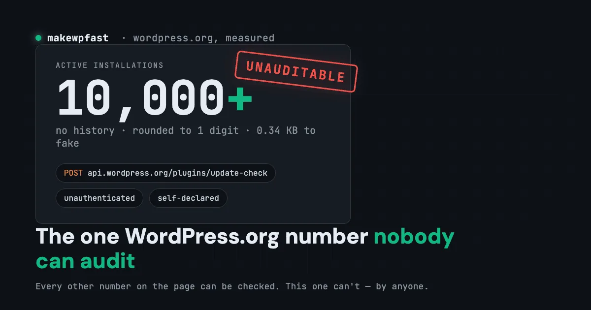 Dark technical card showing a WordPress.org 10,000+ active installations stat stamped UNAUDITABLE, with no history, rounded, 0.34 KB to fake