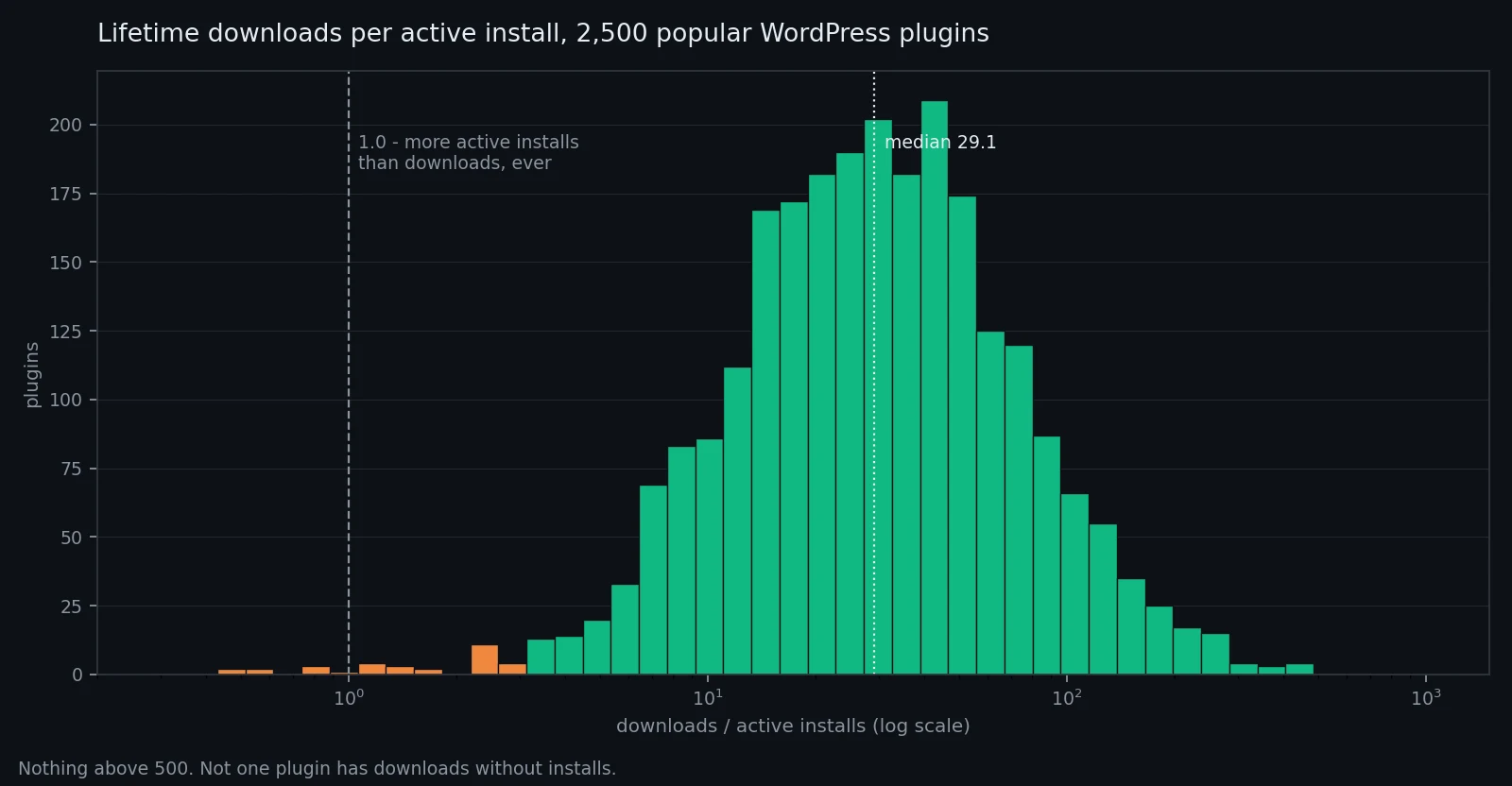 Histogram of lifetime downloads per active install across 2,500 popular WordPress plugins, log scale. The distribution centres on a median of 29.1 with a long left tail below 1.0 and nothing above 500.