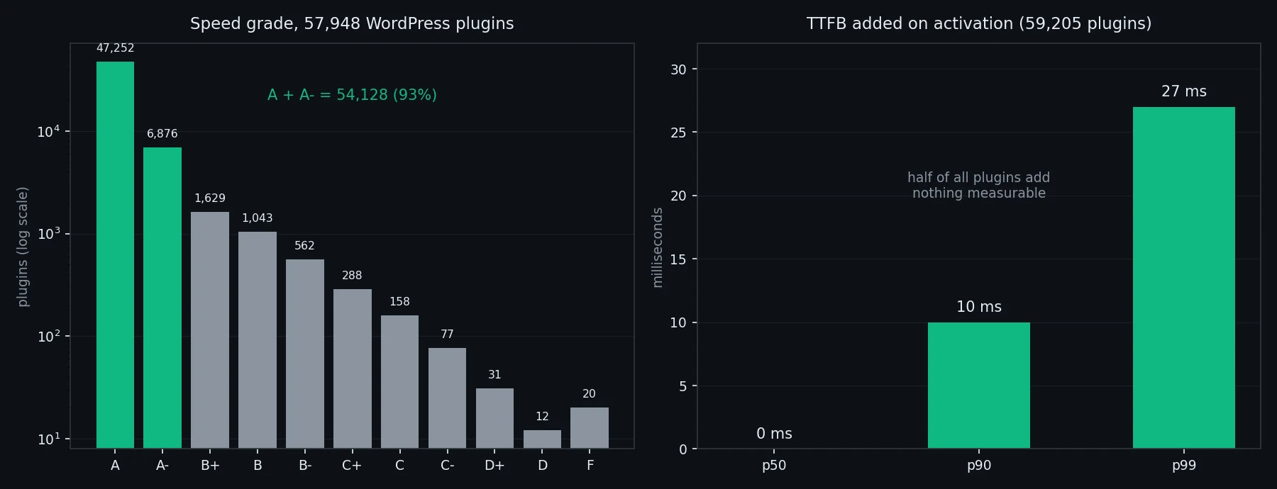 Speed grade distribution across 57,948 graded WordPress plugins, and the TTFB a plugin adds on activation. 47,252 score an A. The median plugin adds 0ms.